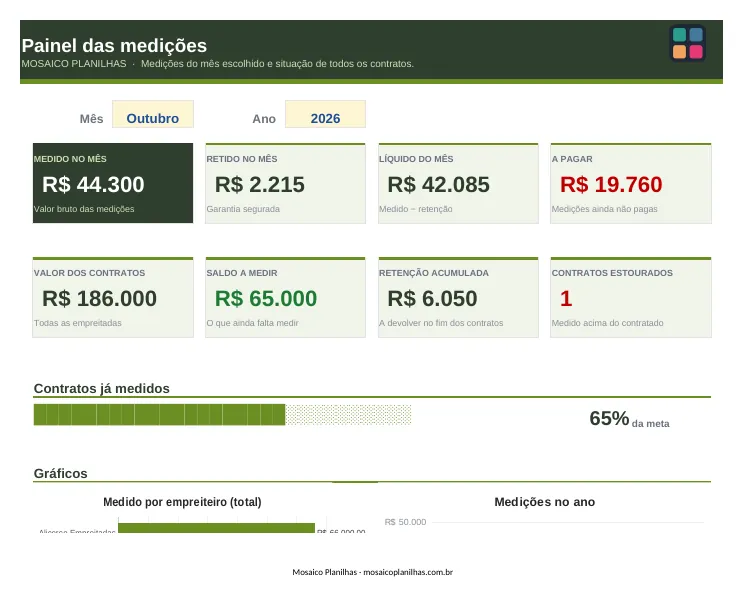 Painel da planilha