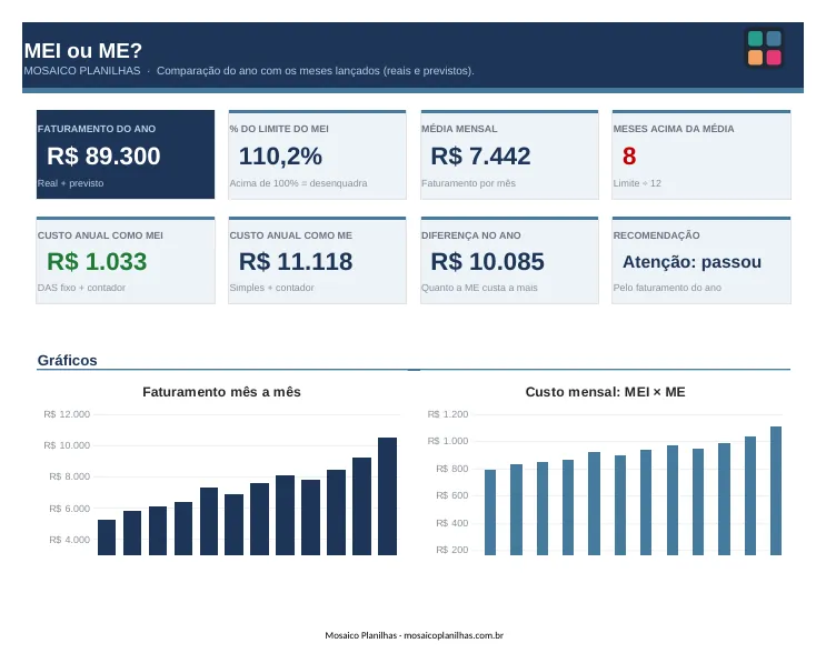 Painel da planilha