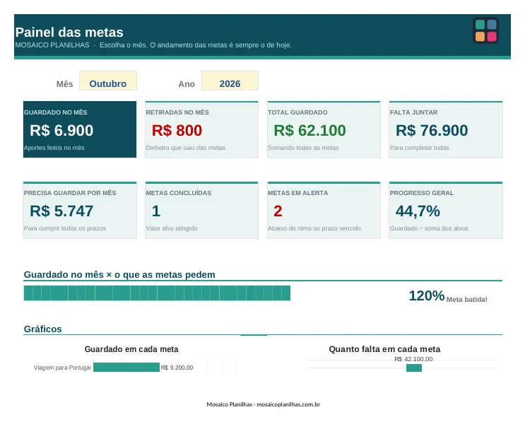 Painel da planilha