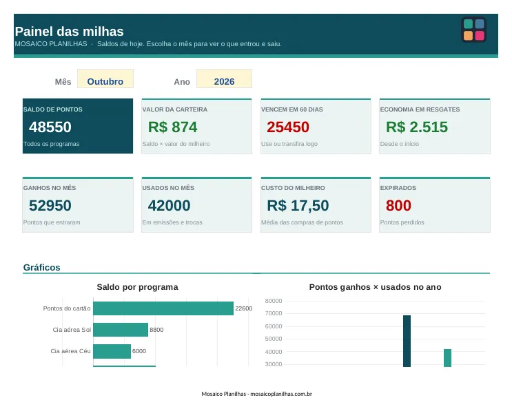 Painel da planilha