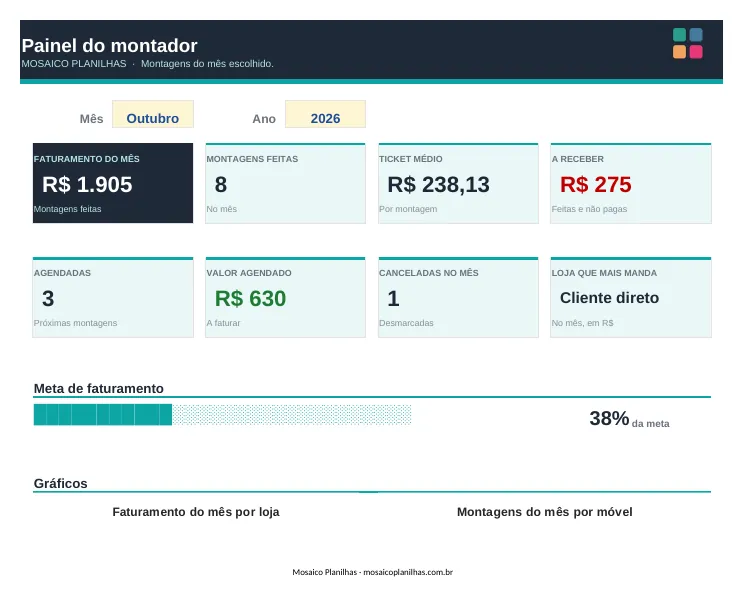 Painel da planilha