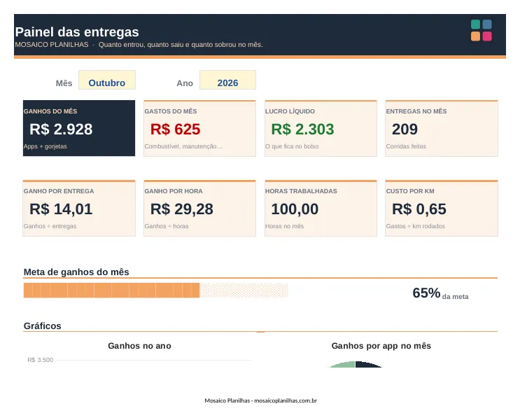 Painel da planilha