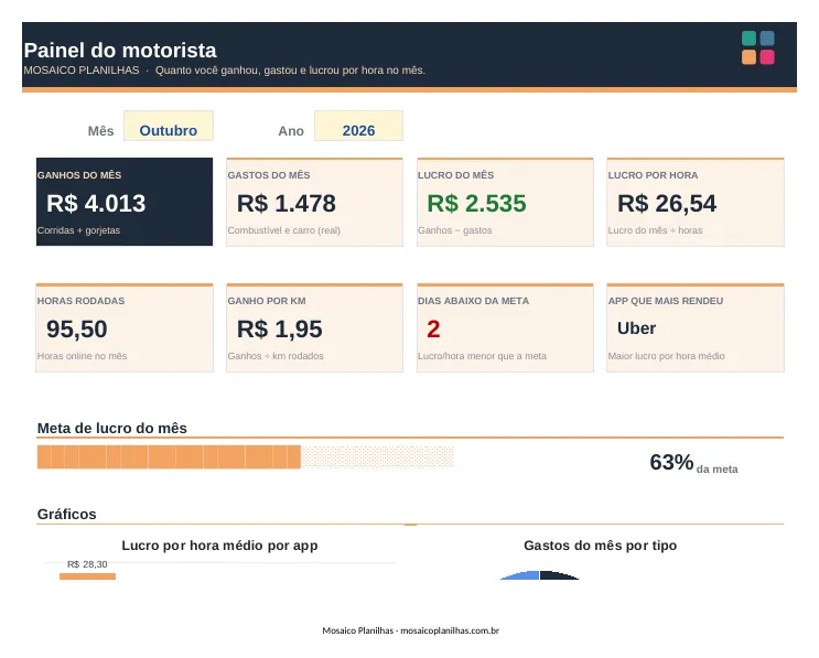 Painel da planilha