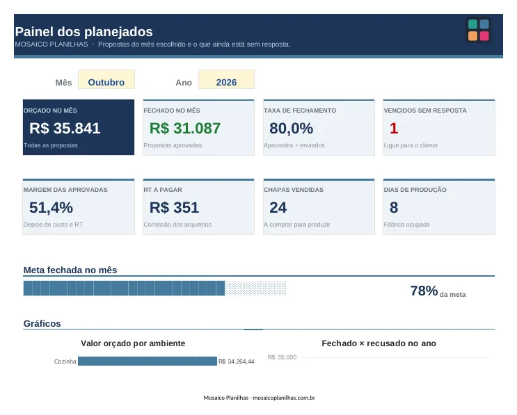 Painel da planilha
