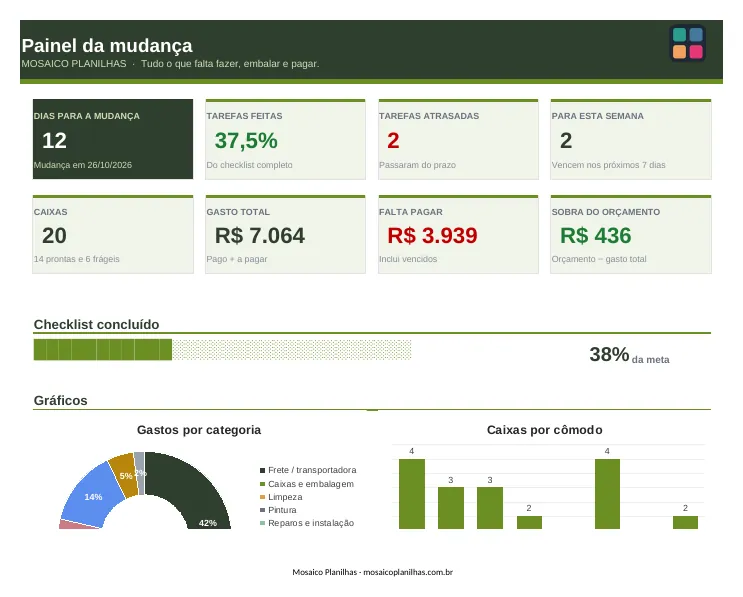 Painel da planilha