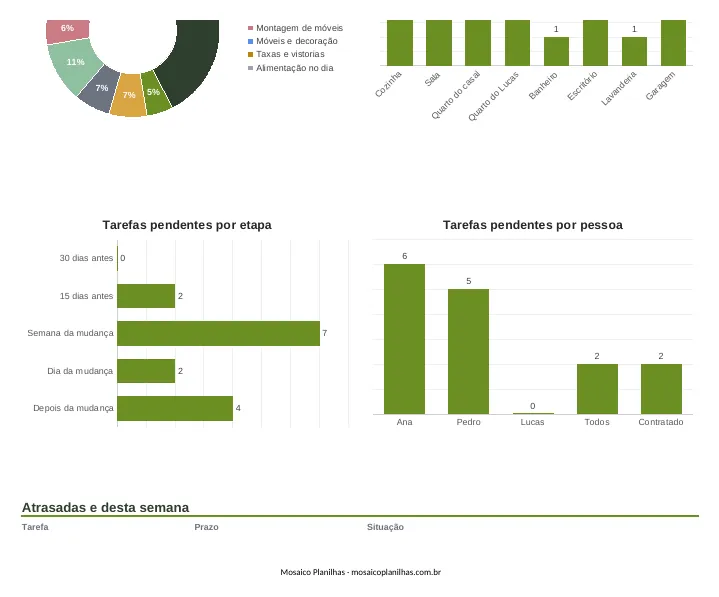 Painel da planilha