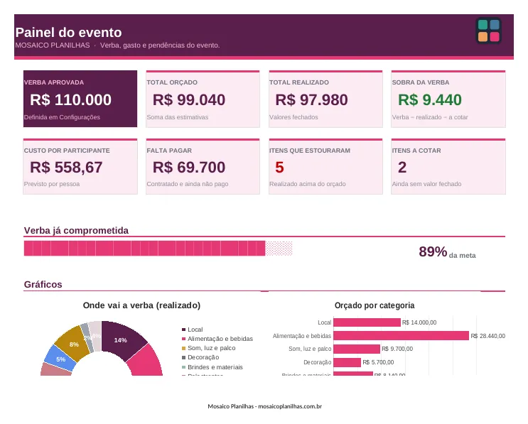 Painel da planilha