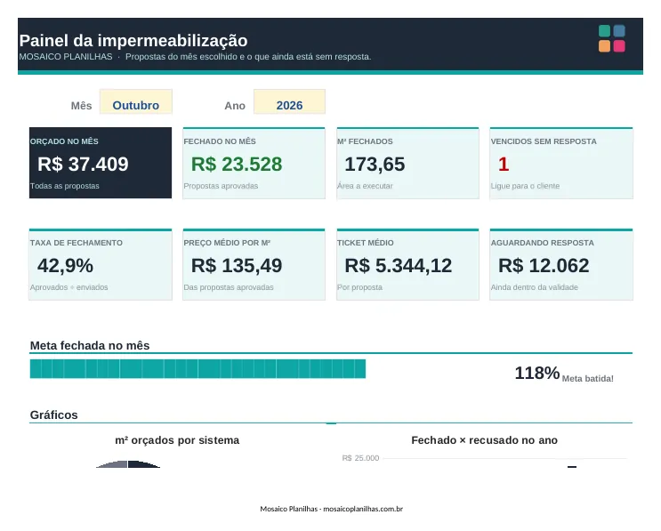 Painel da planilha