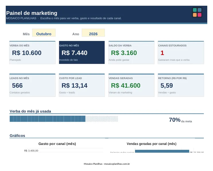 Painel da planilha