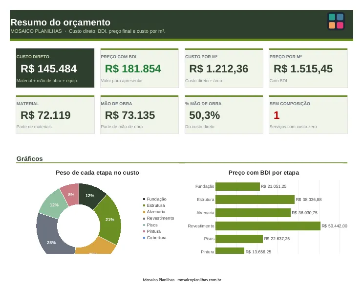 Painel da planilha