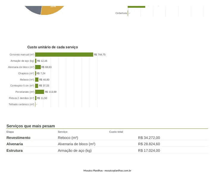 Painel da planilha