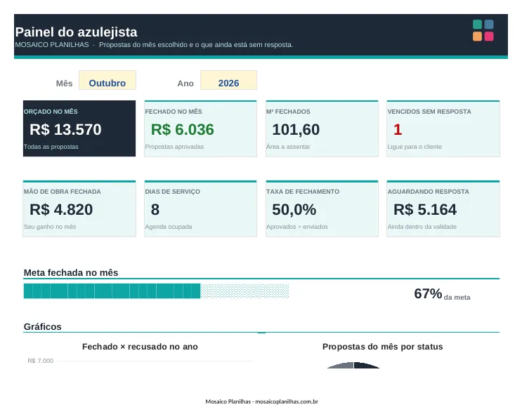 Painel da planilha