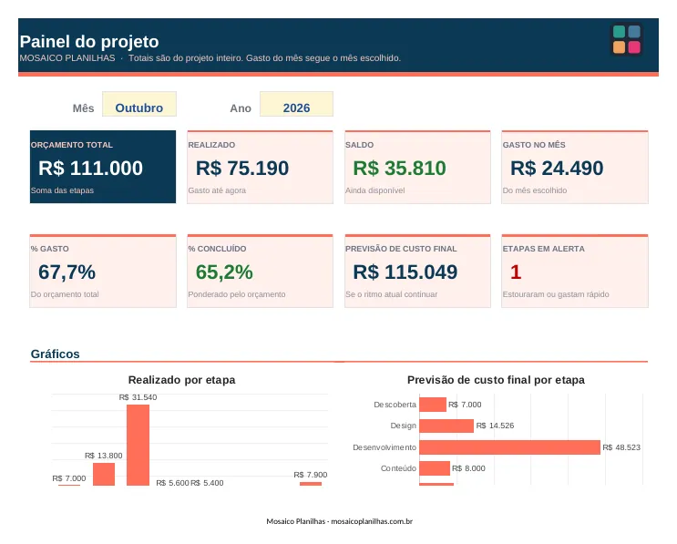 Painel da planilha