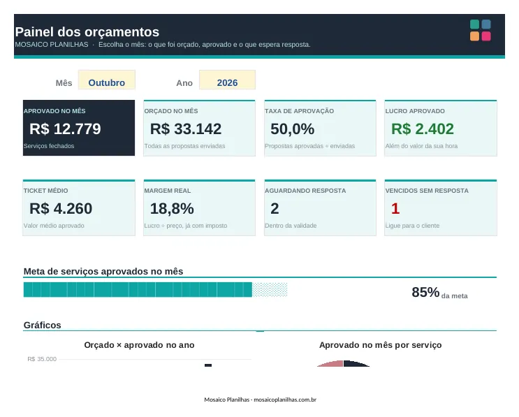 Painel da planilha