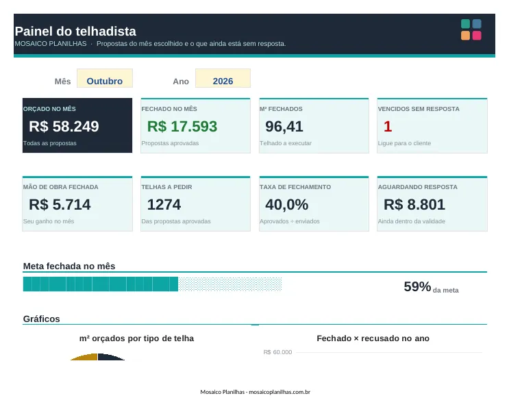 Painel da planilha