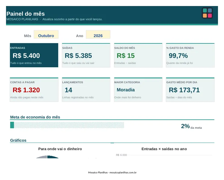 Painel da planilha