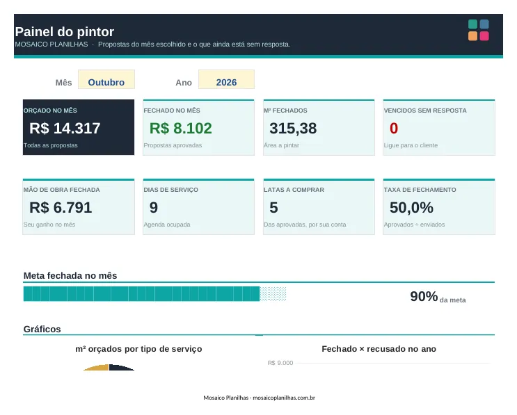 Painel da planilha