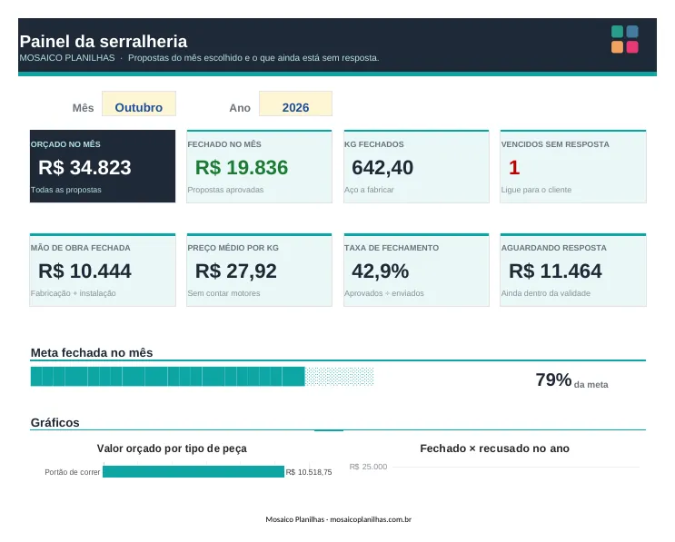 Painel da planilha