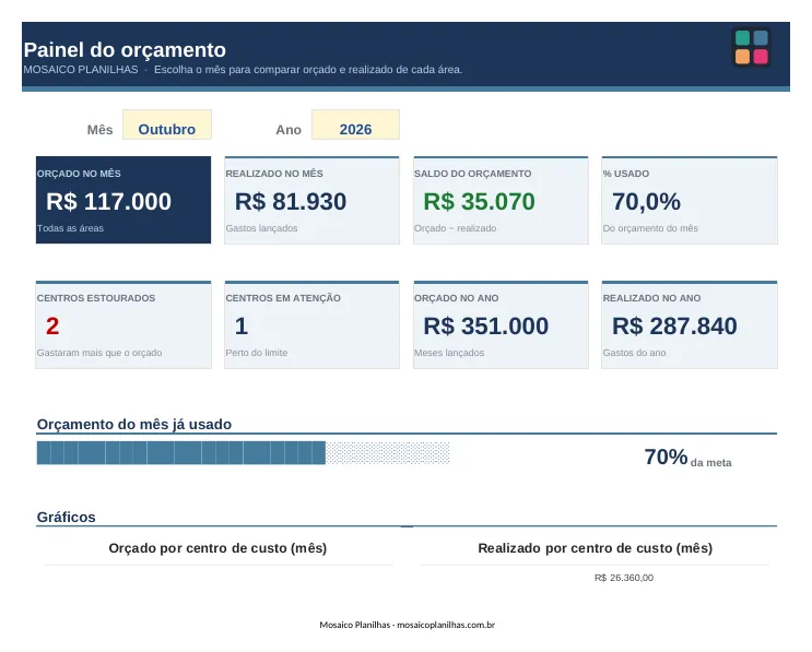 Painel da planilha
