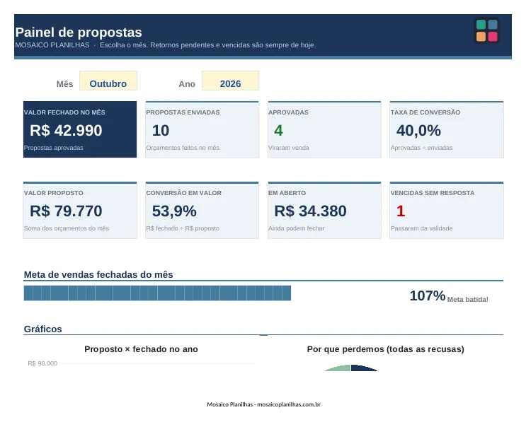 Painel da planilha