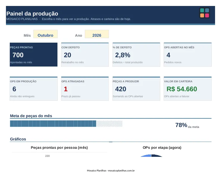 Painel da planilha