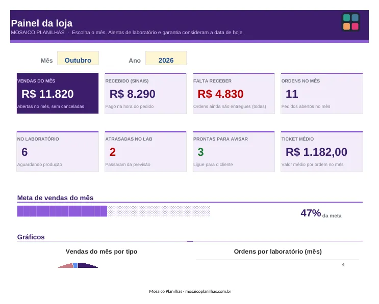 Painel da planilha