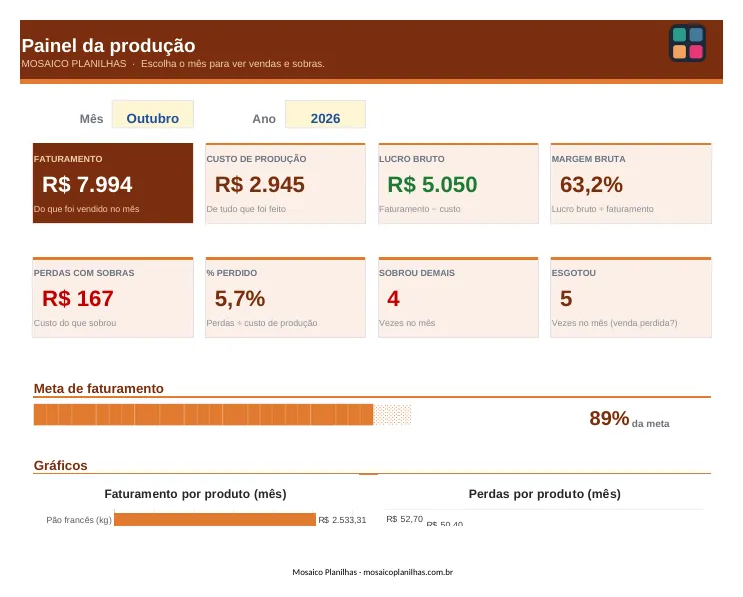Painel da planilha