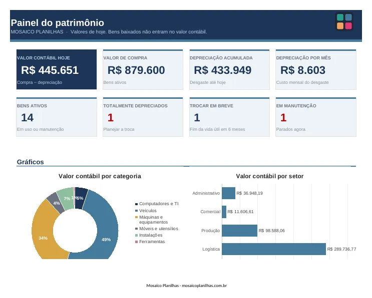 Painel da planilha