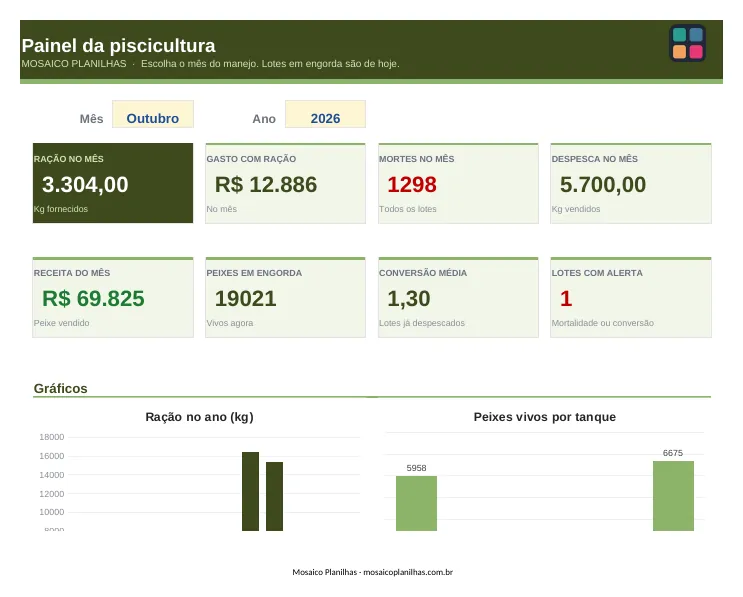 Painel da planilha