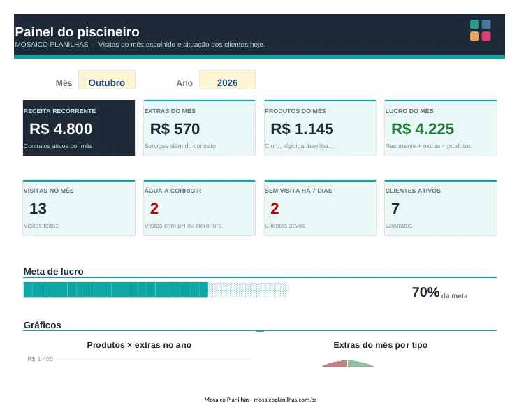 Painel da planilha