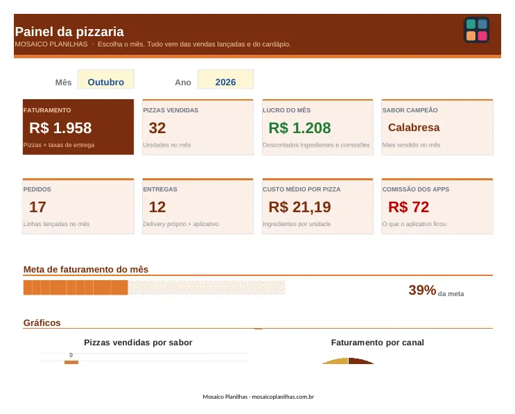 Painel da planilha