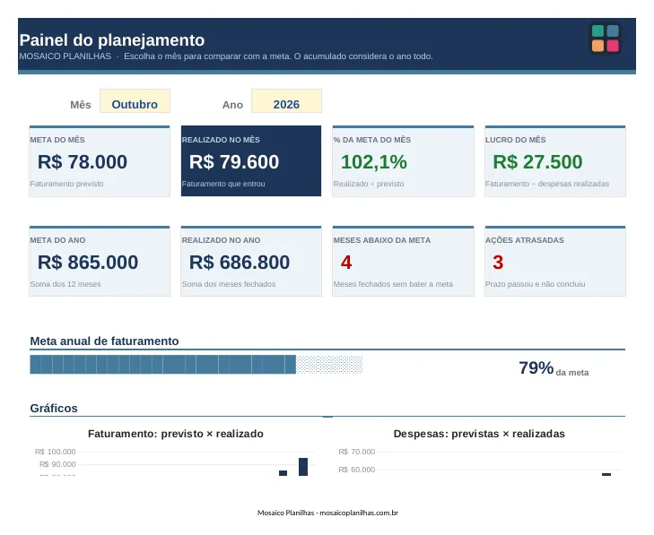 Painel da planilha