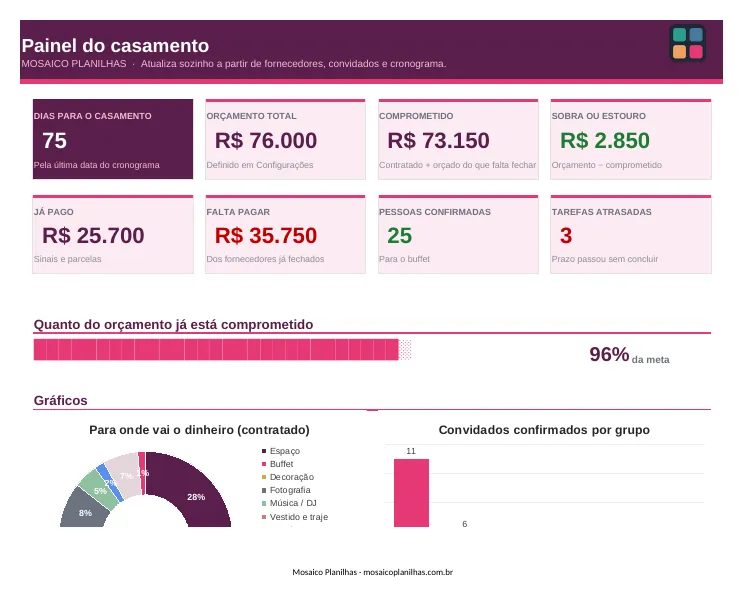 Painel da planilha