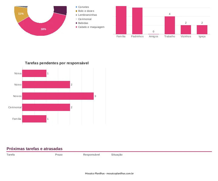 Painel da planilha