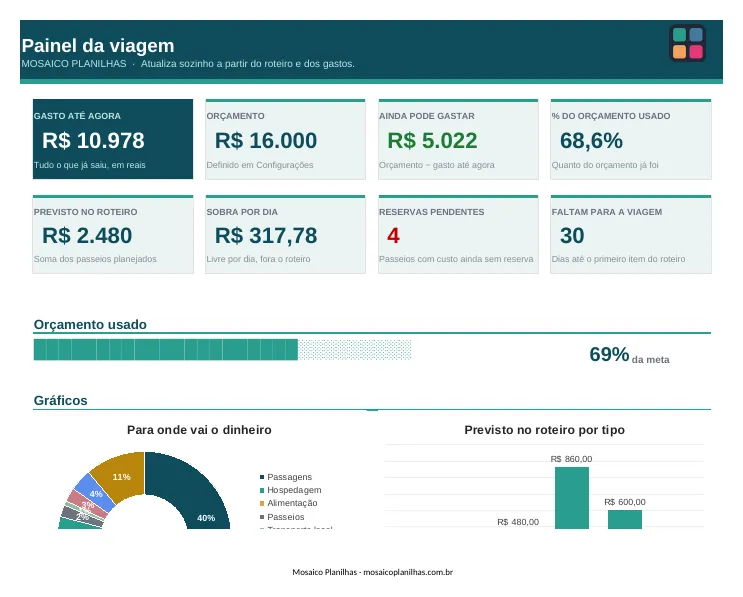 Painel da planilha