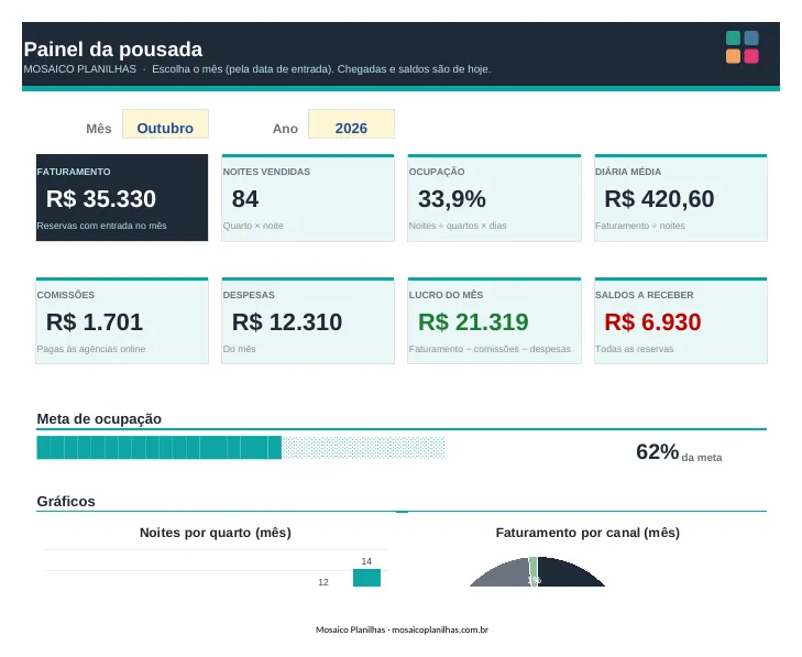 Painel da planilha