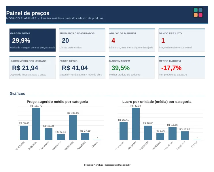 Painel da planilha