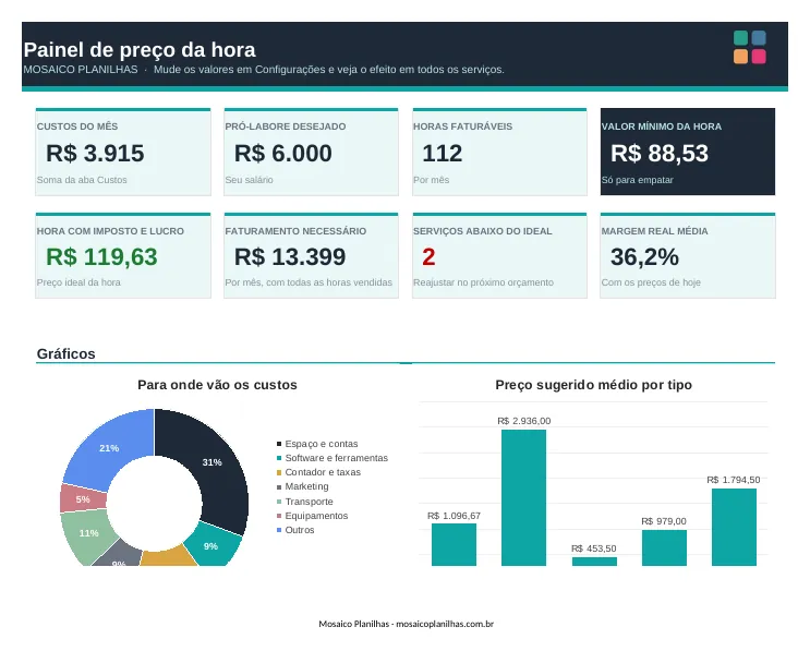 Painel da planilha