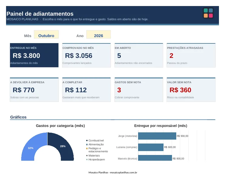 Painel da planilha