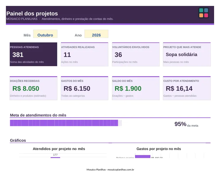 Painel da planilha