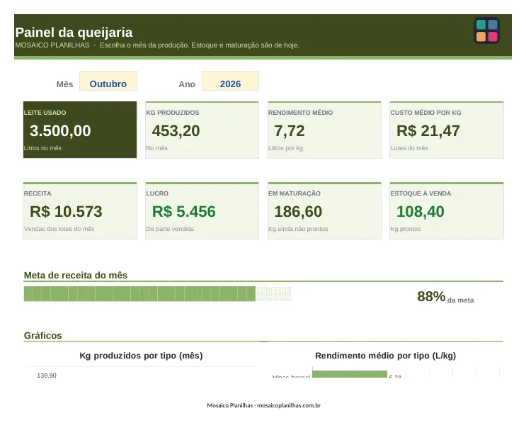 Painel da planilha
