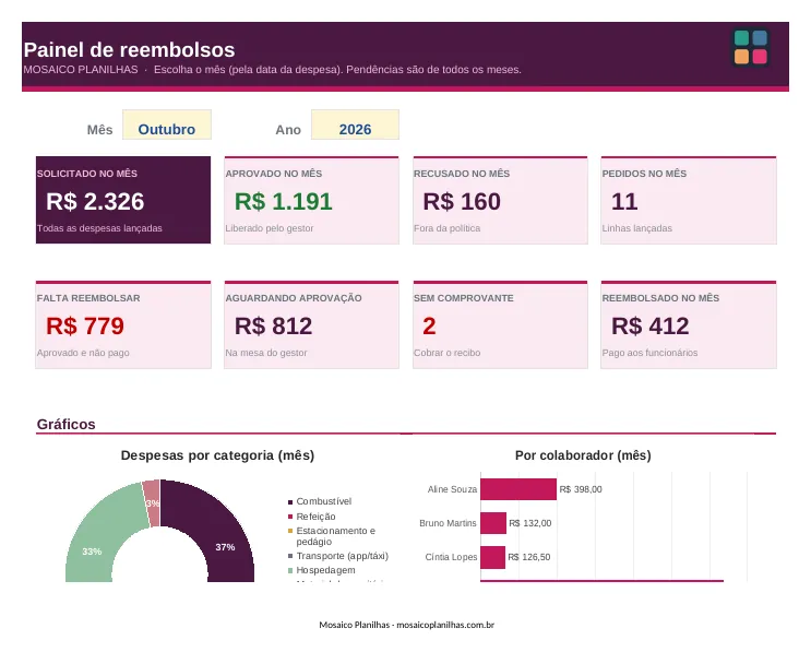 Painel da planilha