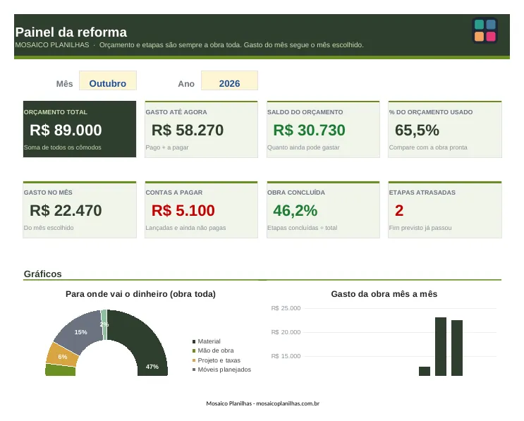 Painel da planilha