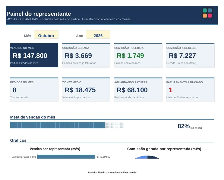 Painel da planilha