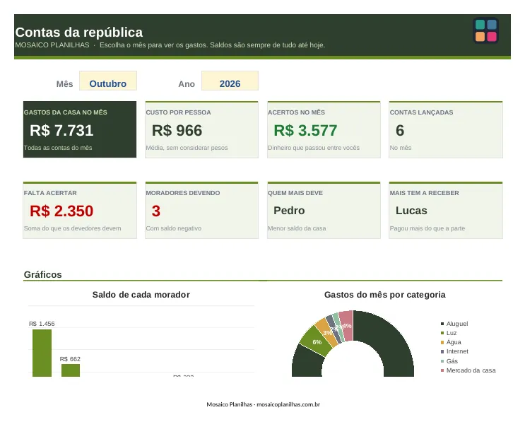 Painel da planilha
