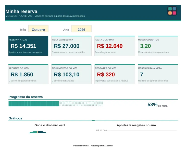 Painel da planilha
