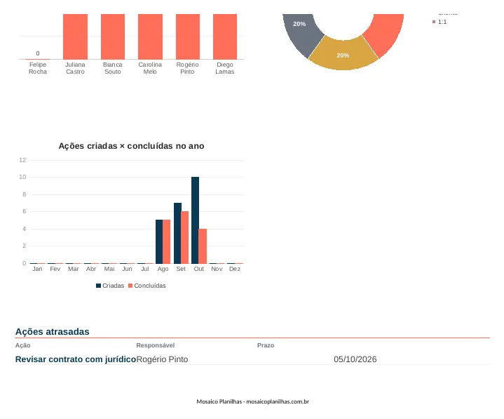 Painel da planilha