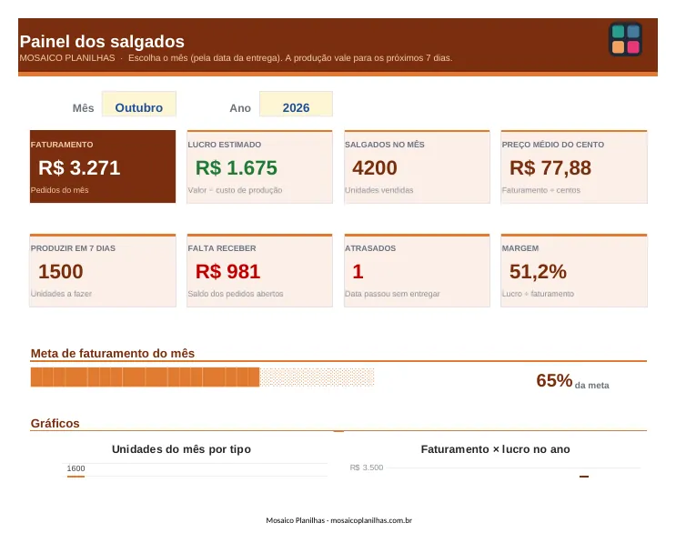 Painel da planilha