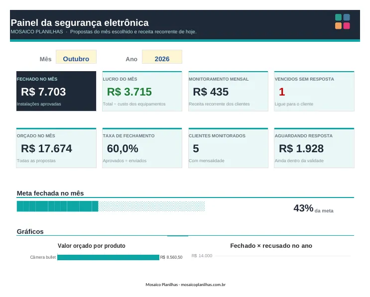 Painel da planilha