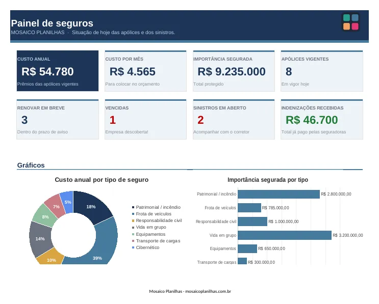 Painel da planilha